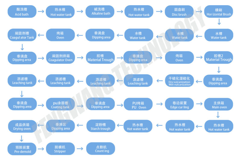 nitrile glove production flow