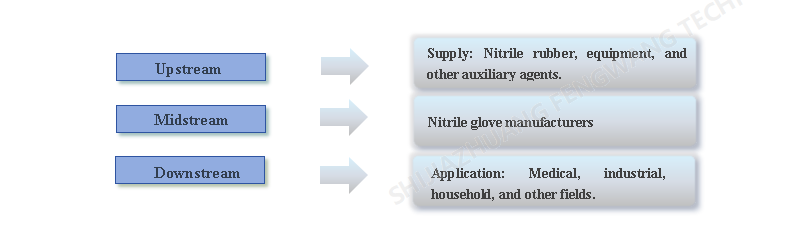 Industrial chain analysis
