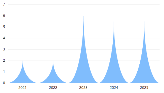 Market forecast statistics chart of nitrile gloves