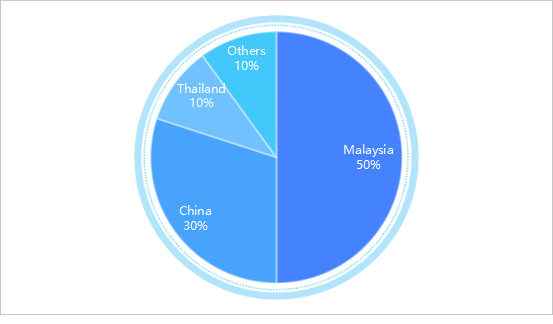 Nitrile Gloves' Global Market Share Percentages