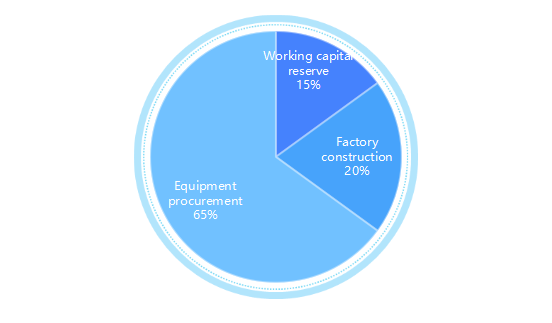 Chart of investment costs